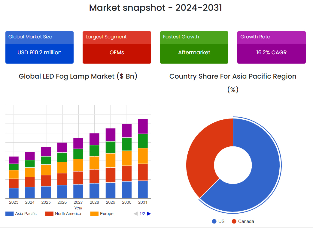 Automotive Fog Lights Market: Growth Trends and Outlook