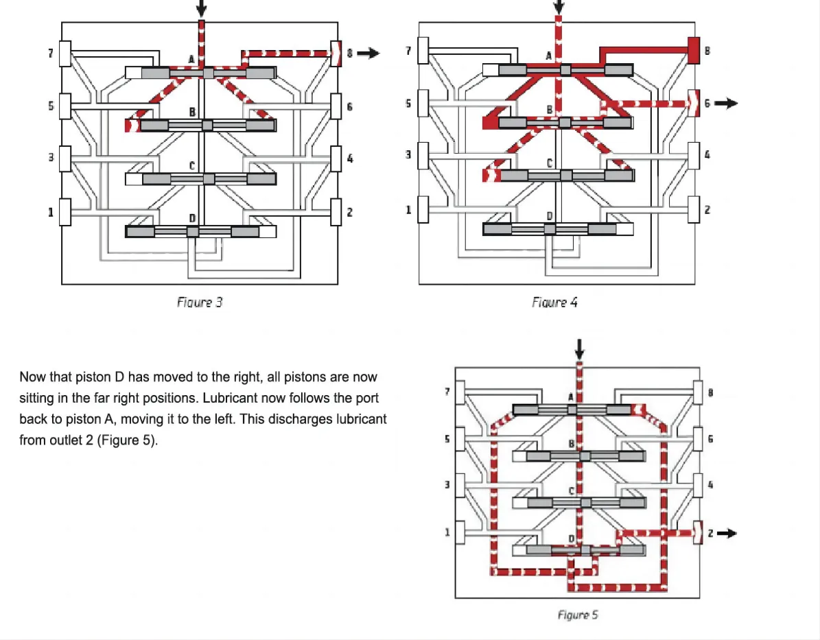 Progressive Modular Distributor Animation Centralized Lubrication System for Progressive Distributor DSV(SSV ...