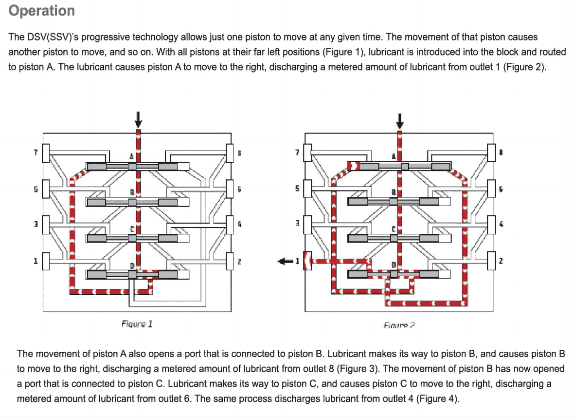 Progressive Distributor DSV(SSV) Centralized Lubrication