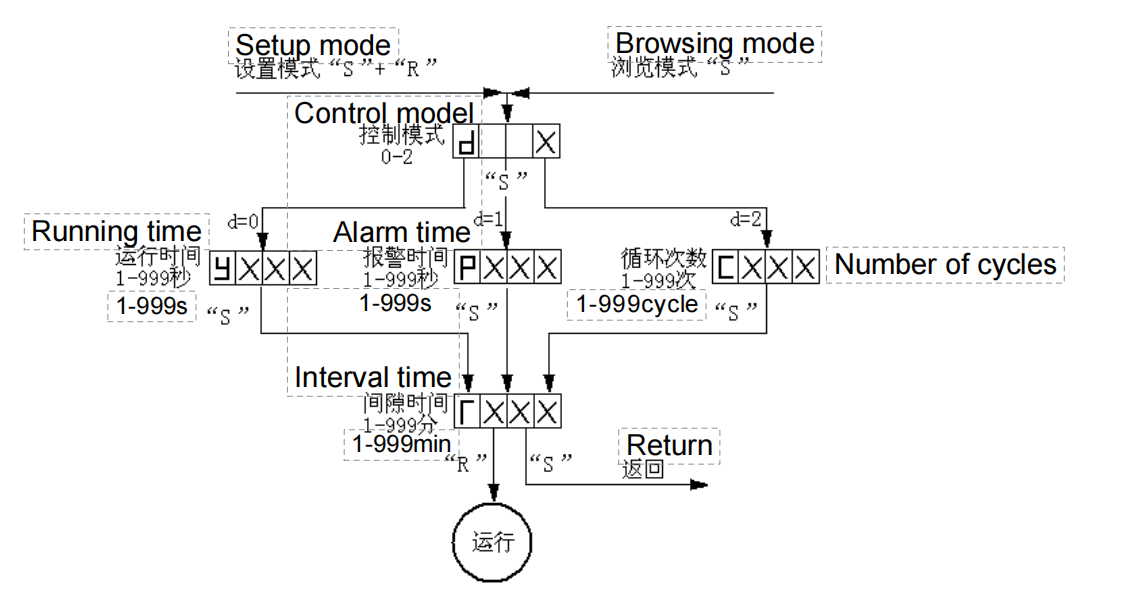 24V control box operating instructions