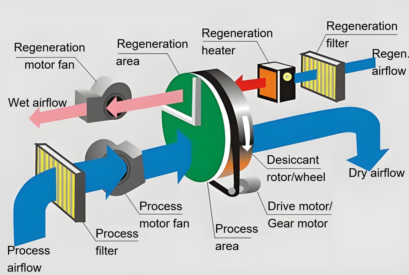 One article showing you what’s a desiccant dehumidifier easily