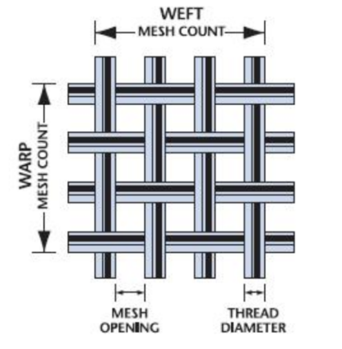How to Choose the Right Wire Mesh