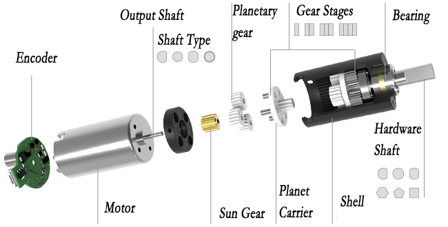 Compare Planetary Reducer and harmonic drive