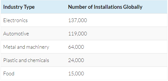 Robotics Statistics (2023) Key Insights and Industry Growth Predictions