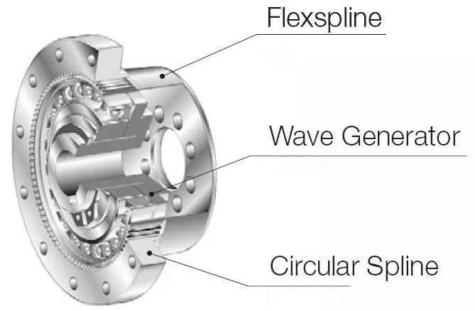 Compare Planetary Reducer and harmonic drive