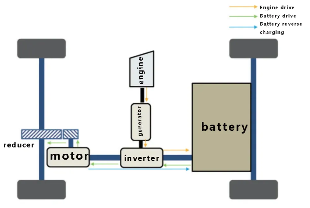 Qual é a diferença entre veículo elétrico híbrido plug-in, veículo elétrico híbrido a óleo e veículo elétrico com autonomia estendida?