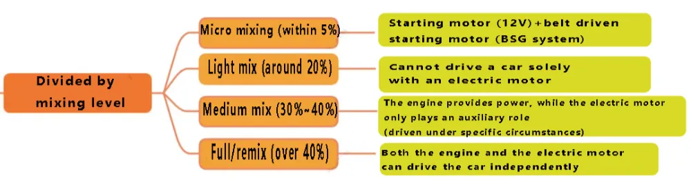 Qual é a diferença entre veículo elétrico híbrido plug-in, veículo elétrico híbrido a óleo e veículo elétrico com autonomia estendida?
