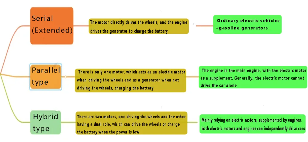 Qual é a diferença entre veículo elétrico híbrido plug-in, veículo elétrico híbrido a óleo e veículo elétrico com autonomia estendida?