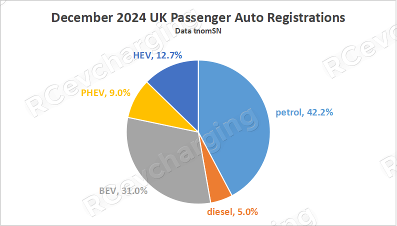 EVs account for 40.0% of the UK car market in December!