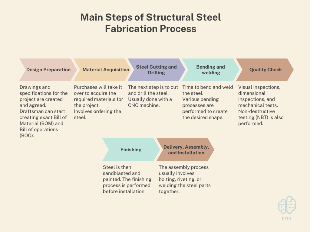 Main Steps of Structural Steel Fabrication Process
