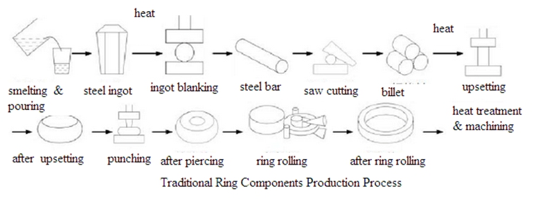 Ring Rolling Forging Process and Advantages