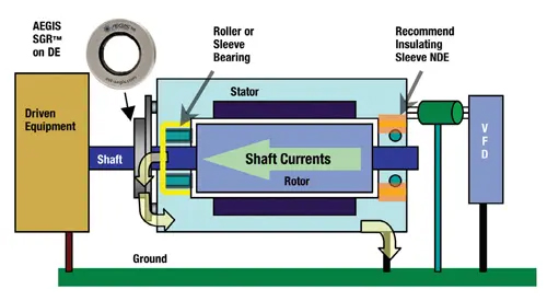 How to Handle Constant Bearing Currents