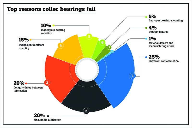 Major causes of roller bearing failure and prevention tools