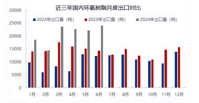 Domestic epoxy resin exports continued to increase in the first half of the year, up 37.68% year-on-year