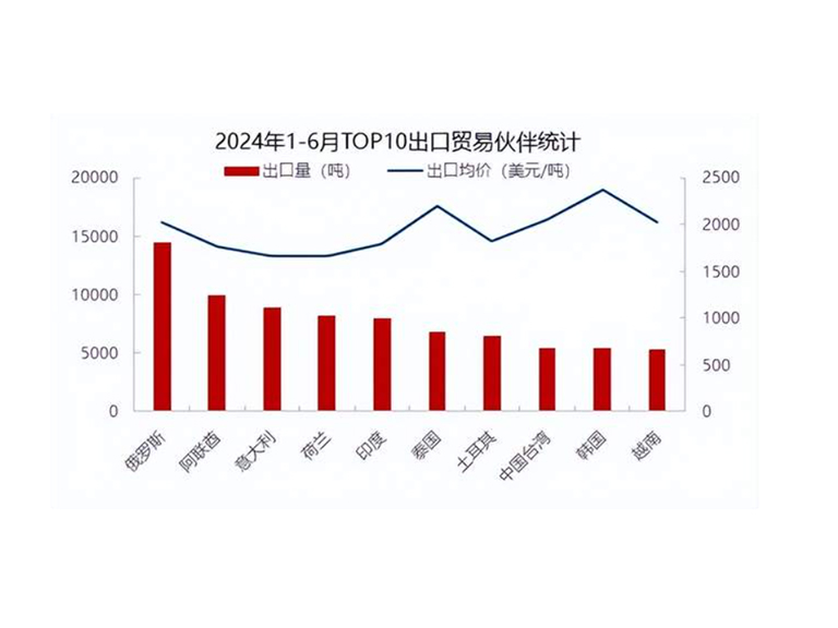 Domestic epoxy resin exports continued to increase in the first half of the year, up 37.68% year-on-year