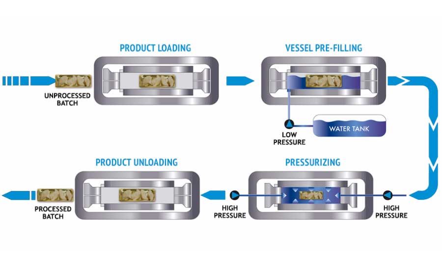 What are the disadvantages of HPP high pressure processing in food ?