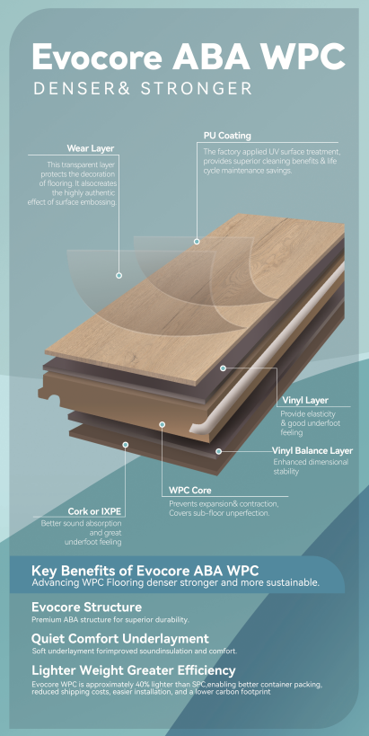 Evocore ABA WPC Flooring | Advanced ABA Structure, Lighter & Stronger WPC