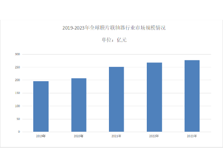 Analysis of the diaphragm coupling market in 2024: The global diaphragm coupling industry is 27.683 billion yuan