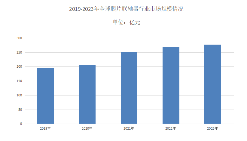 Analysis of the diaphragm coupling market in 2024: The global diaphragm coupling industry is 27.683 billion yuan