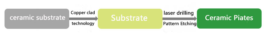 Introduction to the preparation process of silicon nitride ceramic substrate