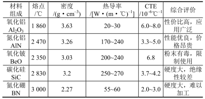 The global ceramic substrate market is steadily growing in size!