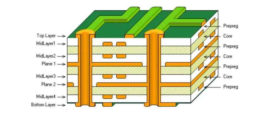 The concept, characteristics, application and manufacturing process of multilayer PCB