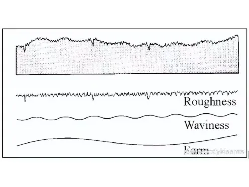 On the Relationship between Acoustics and Waviness