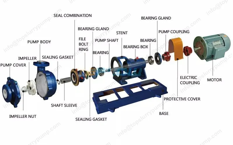 UHB-ZK Centrifugal Anti-corrosion Slurry Handling Pump