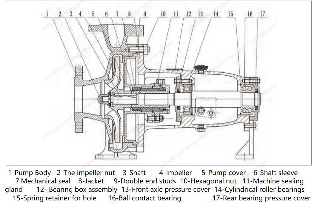 CZ standard chemical pumps