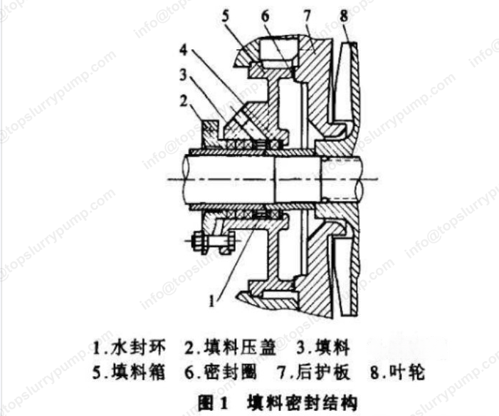 Detailed Explanation of Slurry Pump Shaft Seal Types: Structure, Principle, and Application