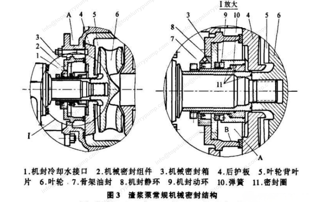 Detailed Explanation of Slurry Pump Shaft Seal Types: Structure, Principle, and Application