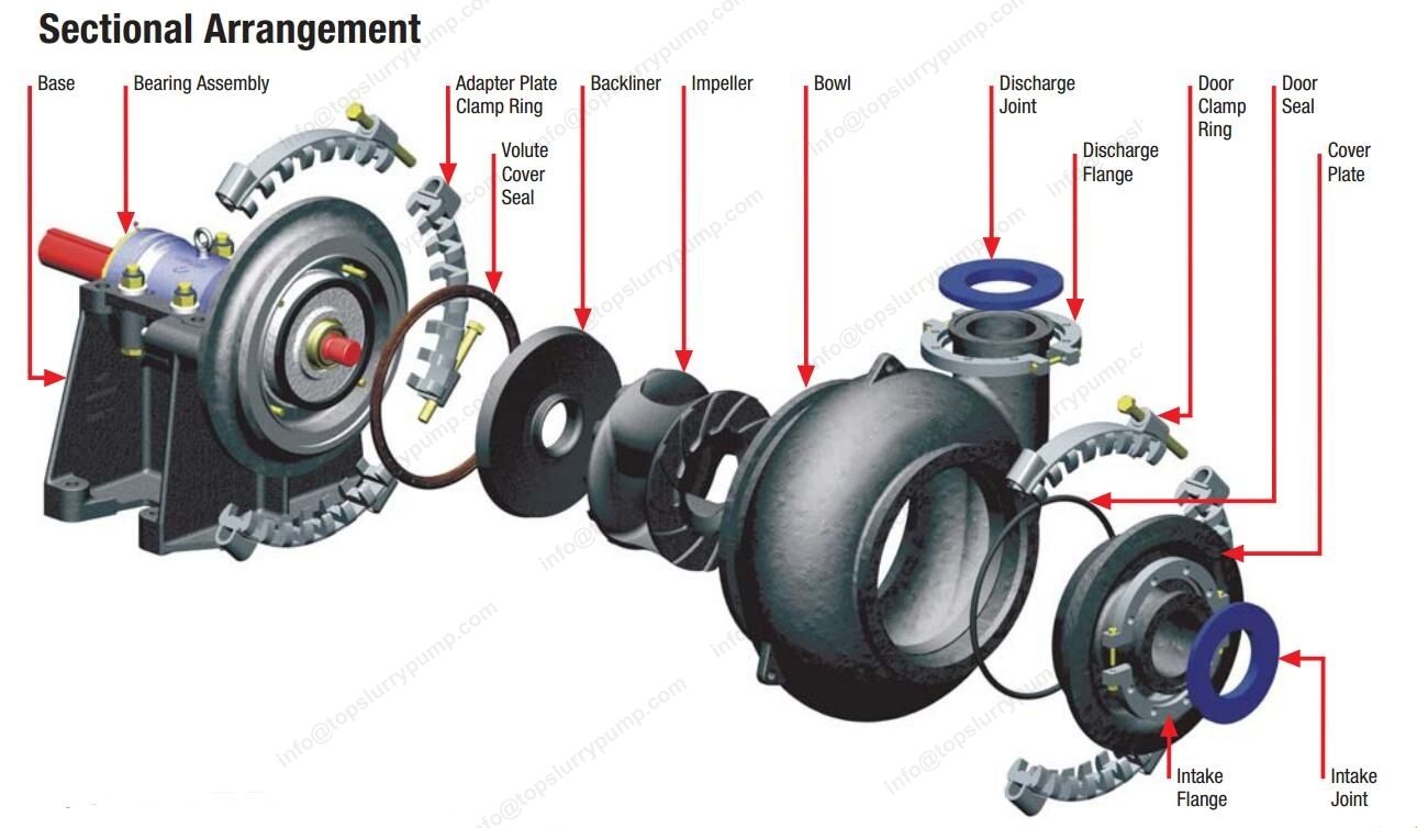 What Spare Parts Does a Slurry Pump Mainly Consist of?