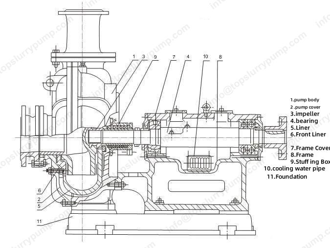 How to Judge the Wear Degree of Slurry Pump Packing？