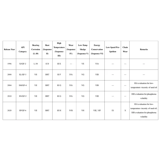 ガソリンエンジンオイル添加剤パッケージ