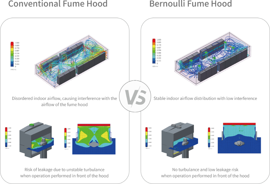 Bernoulli Laminar Air-Curtain Fume Hood