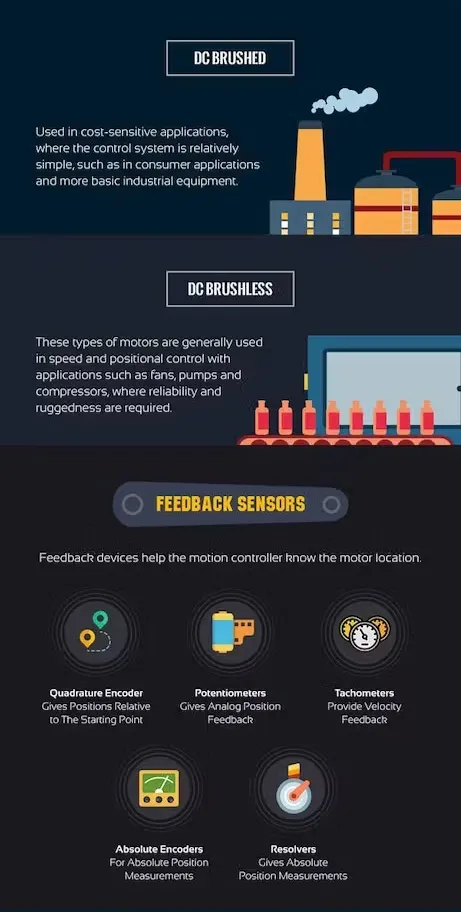 The Fundamentals of Motion Control System [Infographic]