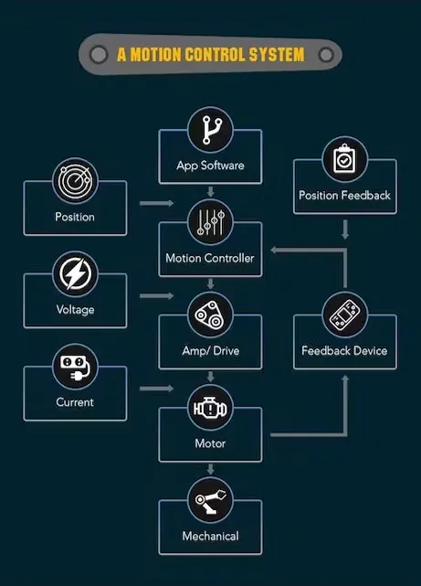 The Fundamentals of Motion Control System [Infographic]