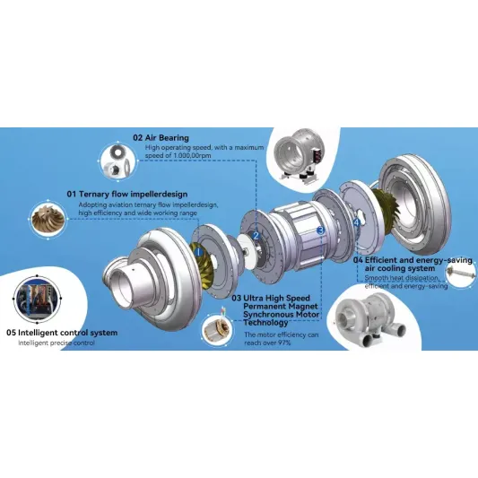 RMQ series Maglev Turbo Blower