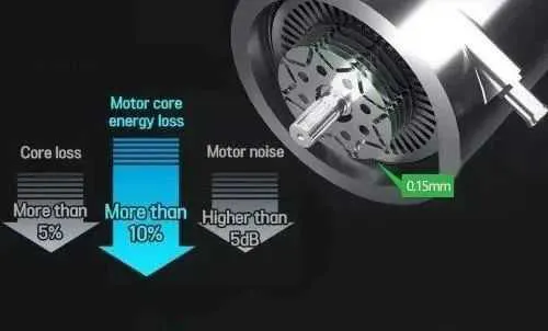 How to design a high efficiency PMSM motor?