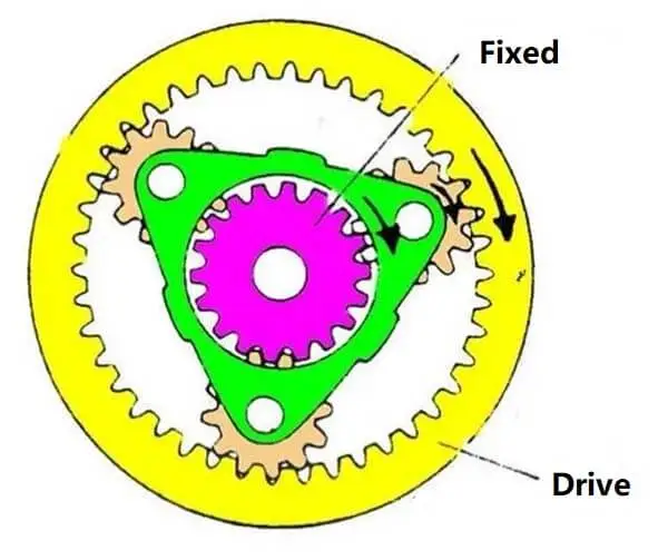 Planetary Gearbox Design: Principles, Components, and Applications