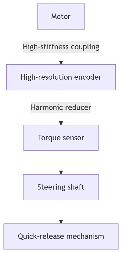 Racing Simulator Wheel Base Motor Design Guide
