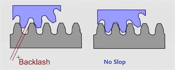 Remove Backlash in Rack and Pinion Systems