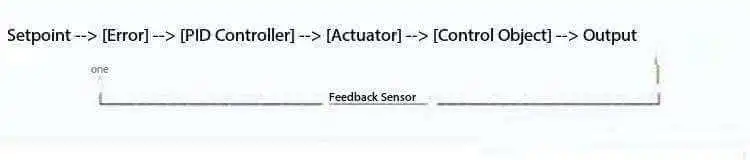 Comparative Analysis of PID and Automatic Gain Control