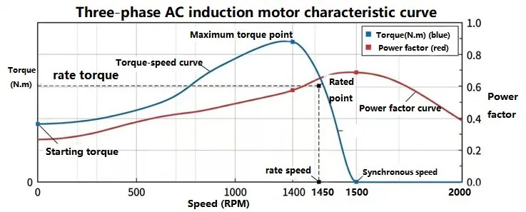 Thread Torque Turn Graph Rated Torque of Motor – That Determines Whether a Device