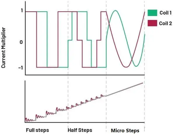 Stepper Motor Microstepping – Turning 