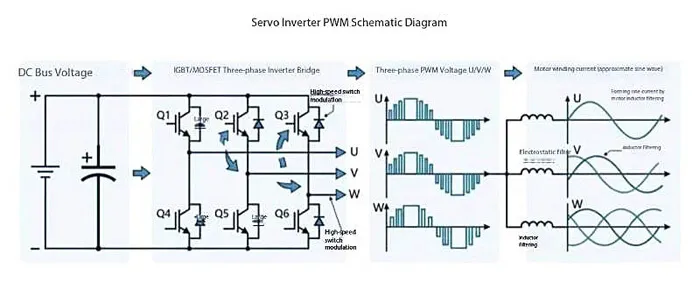 PWM Control – How a Drive to Create “Continuous Sinusoidal Current