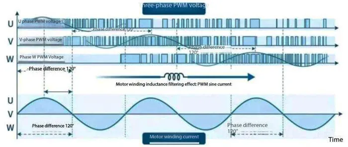 PWM Control – How a Drive to Create “Continuous Sinusoidal Current