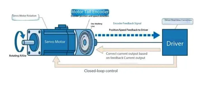 Fast Drive Moto Motor Speed Regulation – How a Drive Makes a Motor Go