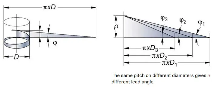 Lead Angle, Helix Angle, Thread Angle – Three Key Angles of Screw Drives