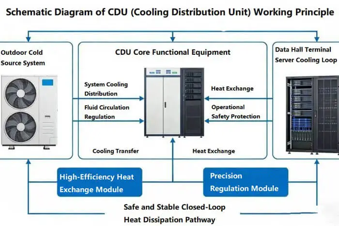 CDU Heat Exchange Logic Explained: How It Efficiently Dissipates Heat ...